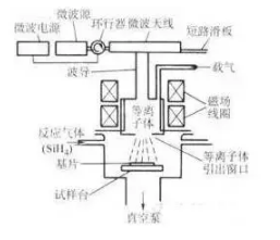 化學氣相沉積（CVD）