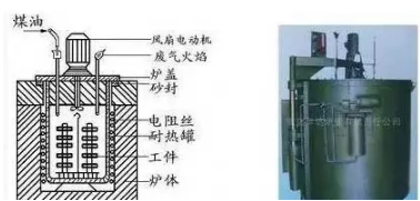 化學熱處理