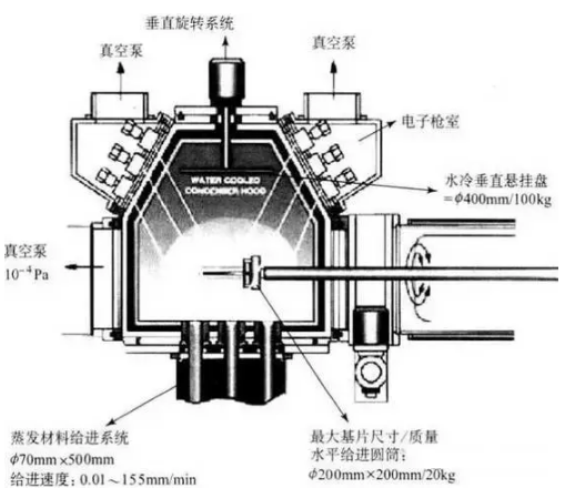 物理氣相沉積（PVD）